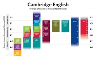剑桥英语通用五级证书考试简介