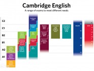 剑桥英语通用五级证书考试简介